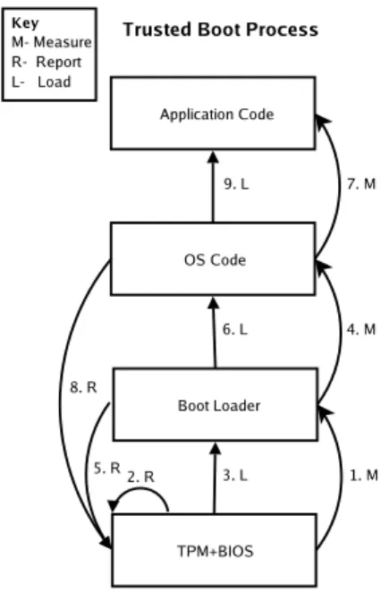 Figure 5: Trusted Boot Process
