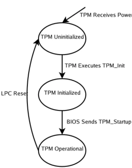 Figure 6: TPM Initialization/Reset Behavior