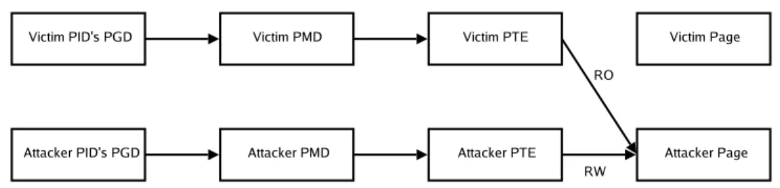 Figure 7: Another Proposed Page Table Attack
