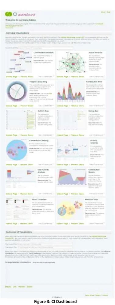 Figure 3: CI Dashboard 