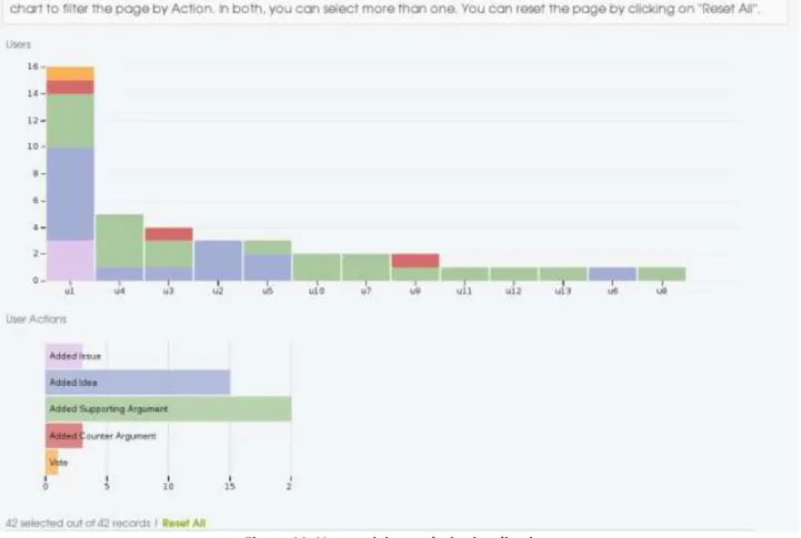 Figure 11: User activity analysis visualisation 