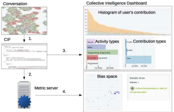 Figure 2: Building blocks of the Collective Intelligence Dashboard 