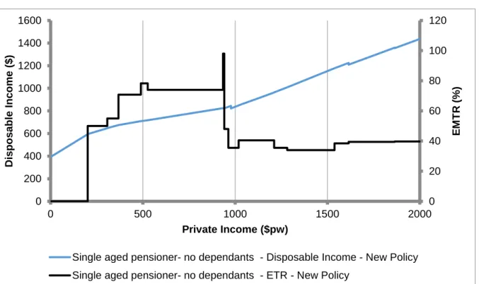 Figure 1: Effective marginal tax rates (EMTRs) for single age pensioners (2012) 