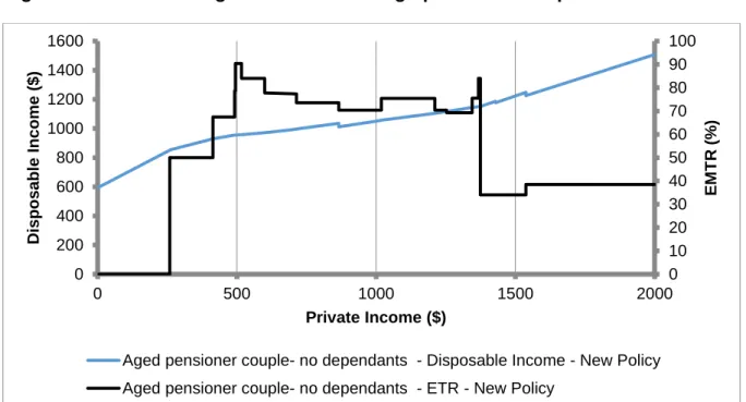 Figure 2: Effective marginal tax rates for age pensioner couples 2012 