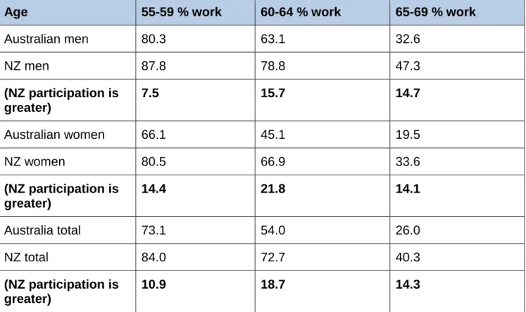Table 5: Mature age labour force participation (per cent)  Australia and New Zealand  and percentage point differences (2012) 