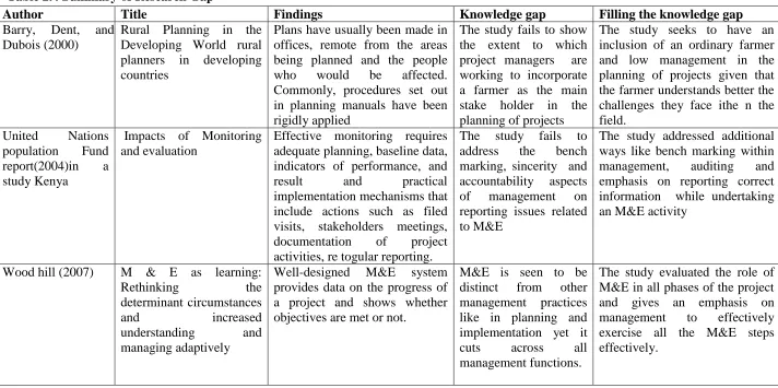 Table 2.4 Summary of Research Gap Title Rural Planning in the 