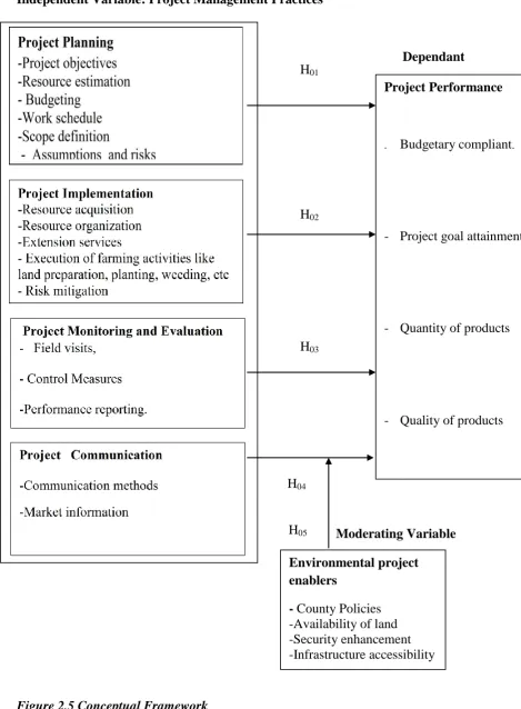 Figure 2.5 Conceptual Framework (Source: Author 2014) 