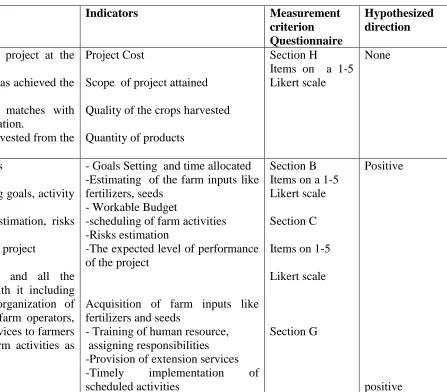 Table 3.1: Operationalization of Variables Variables 