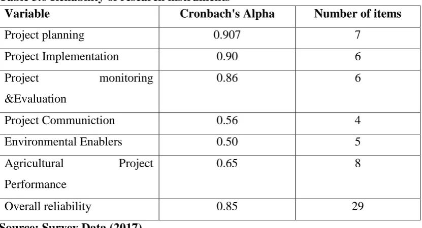 Table 3.6 Reliability of research instruments 
