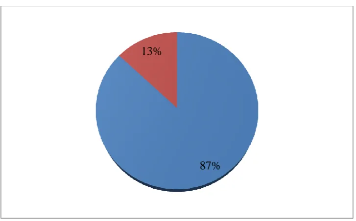 Fig 4.2: Response rate for interviews 