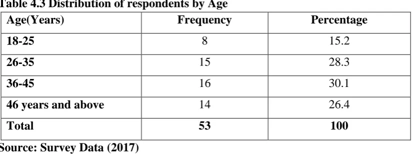 Table 4.4 Distribution of respondents by Educational level Educational Level Frequency 