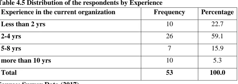 Table 4.5 Distribution of the respondents by Experience Experience in the current organization Frequency 