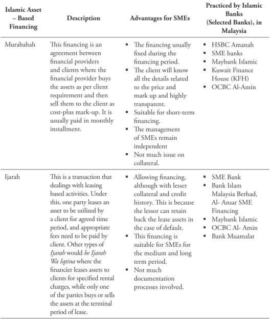 Table 4. Summary of Islamic SMEs Financing in Malaysia