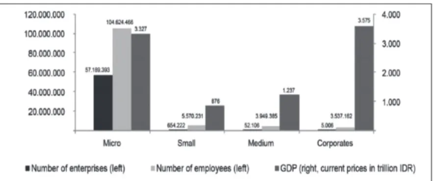Figure 2. Enterprises, Employees and GDP of Indonesia