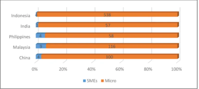 Figure 3. Comparison of No. of Micro and SMEs Per 1,000 Adult Population  Across Emerging Asian Countries in 2014