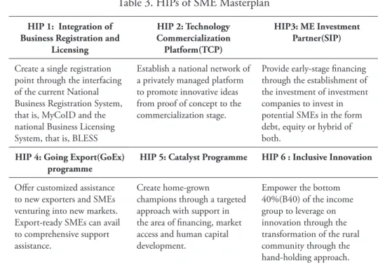 Table 3. HIPs of SME Masterplan