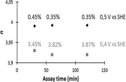 Figure 9.  The number of electrons transferred per Oxygen molecule (n) and the percentage of H2O2 produced as a function of Pt loading (µg/cm2) for Pt/CNT 3% electrodes (assay time 30min)