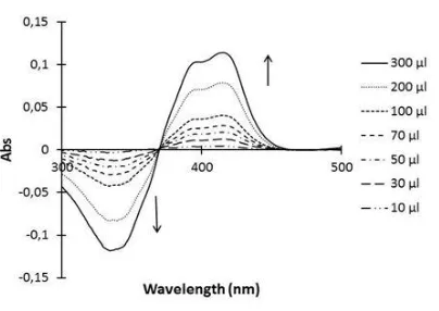 Figure 1.  Absorption spectrum of the solution containing HRP (0.021 mg.ml-1) and ABTS (0.0144 mM) in PBS (pH=7.4) with different addition volume of H2O2 (solution 2)