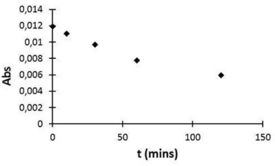 Figure 2.  The variation of Absorbance against time after the addition of 30 µl of H2O2 (solution 2) in 3 ml of the solution containing HRP (0.021 mg.ml-1) and ABTS (0.0144 mM) in PBS (pH=7.4)  
