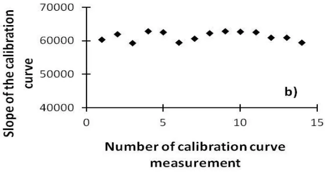 Figure 3: a) Calibration curve representing the variation of Absorbance against concentration of hydrogen peroxide b) Slopes for fourteen calibration curves