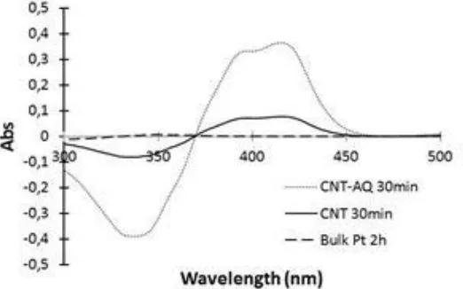 Figure 5.  Absorption spectrum of the solution containing HRP (0.021 mg.ml-1) and ABTS (0.0144 mM) in PBS (pH=7.4) with 300 µl addition of the electrolyte for the electrodes CNT and CNT-AQ after 30 min of chronoamperometry measurement; and bulk Pt electrod