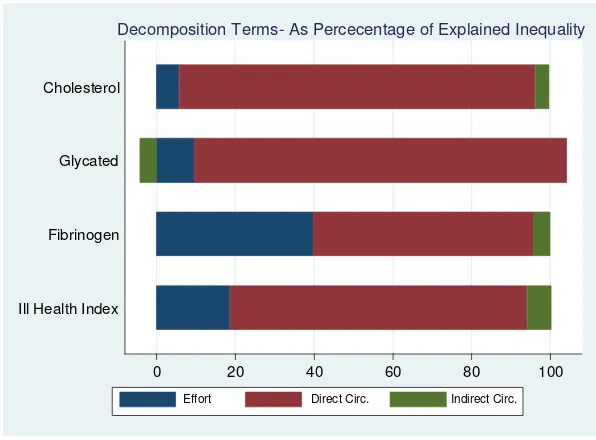 Figure 1.  Decomposition Results- Gini Index 
