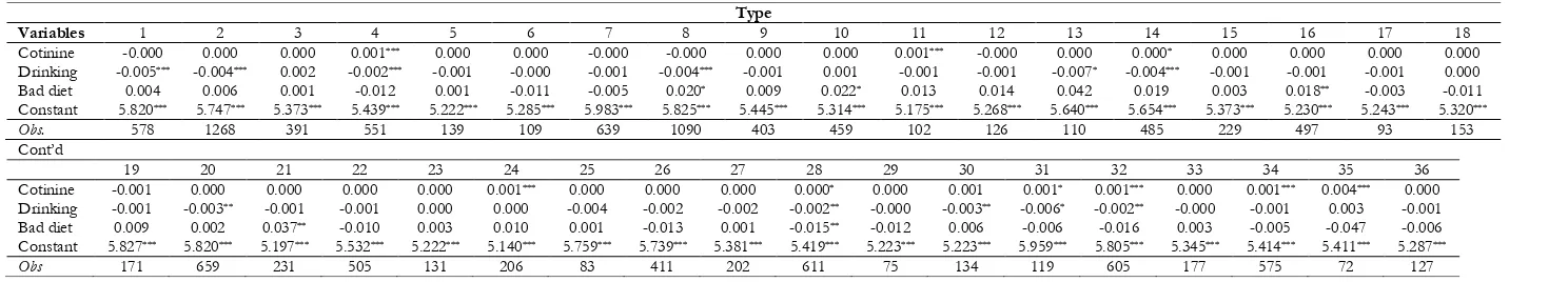 Table A.4 Regressions by type – Cholesterol 
