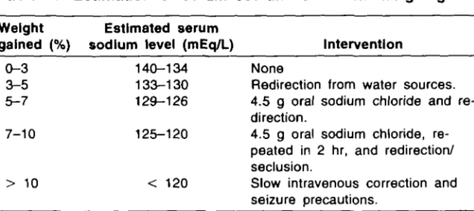 Table 2. Estimation of serum sodium level from weight gain