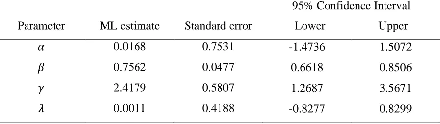 Table 4: Estimated Parameters of the TMIW distribution with 95% confidence interval  