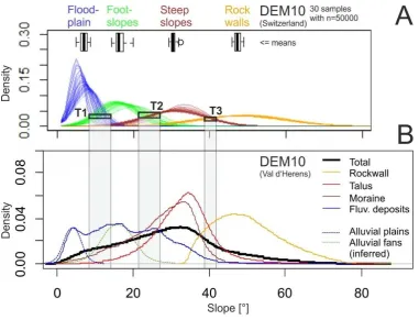 Figure 3. A: Normal distributions of slope for four landform types generated from 30 samples of the Swiss DEM (glaciers and areas outside of proglacial areas + 200 m buffer excluded) after Loye et al