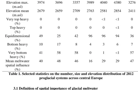Table 1. Selected statistics on the number, size and elevation distribution of 2812 (%) proglacial systems across central Europe 