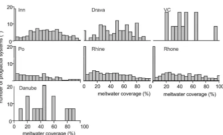 Figure 5. Histograms of meltwater coverage (% of total proglacial system area) for each major drainage basin with headwaters in the central European Alps