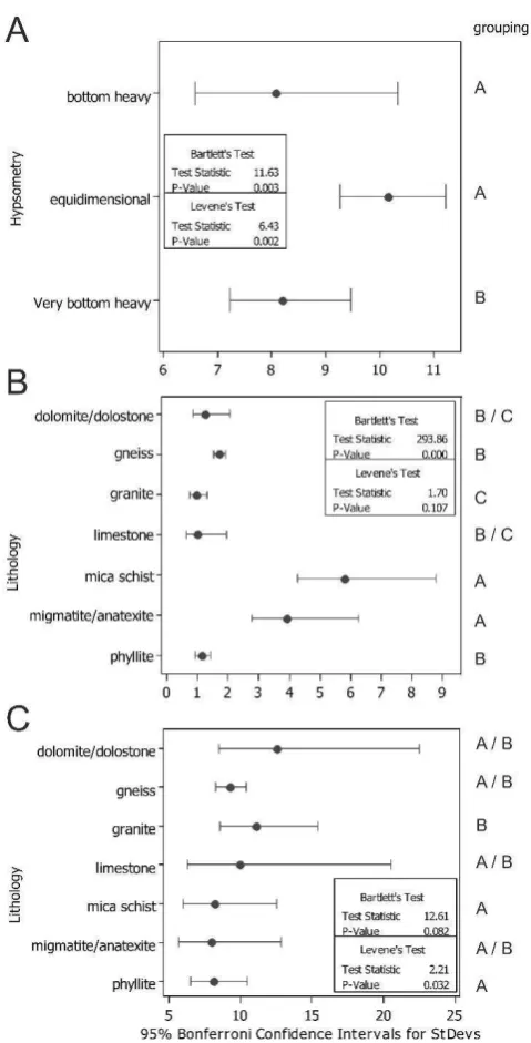 Figure 9. Test for equal variances and identification of statistical groupings of slope threshold discriminating between hillslope- and fluvially-dominated terrain within (B), and of slope threshold with lithology (C)