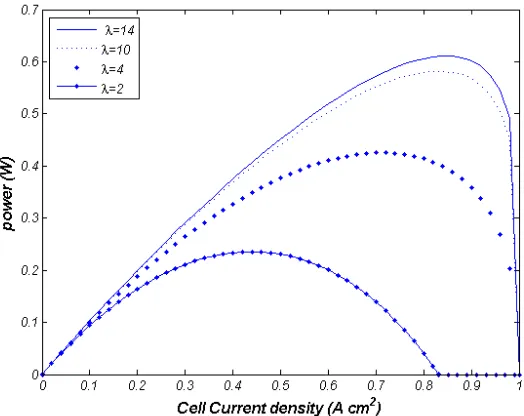 Figure 2. power versus cell current density when   is 2, 4, 10, and 14 
