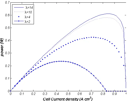 Figure 2. power versus cell current density when   is 2, 4, 10, and 14 
