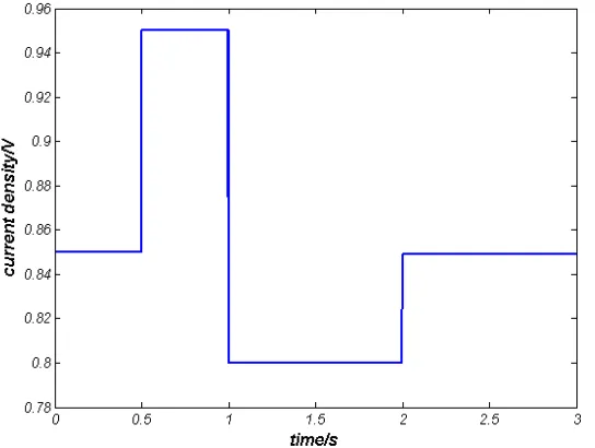 Figure 3. Stepwise current changes vs. time 