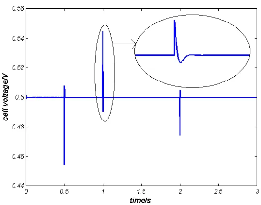 Figure 4. Cell voltage without controller 