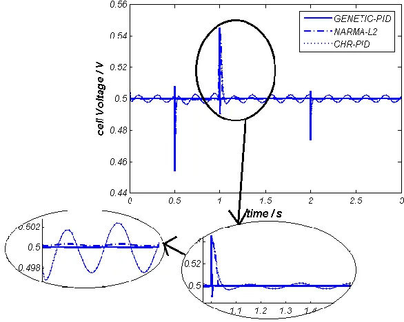 Figure 6. Cell voltage with PID-GENETIC and CHR-PID and NARMA-L2 