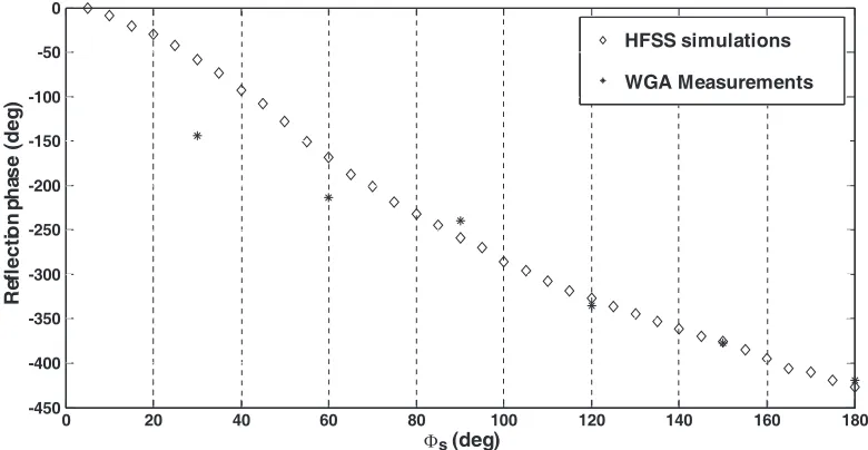 Figure 5. Geometry of the designed two-patchelement unit cell reﬂectarray.