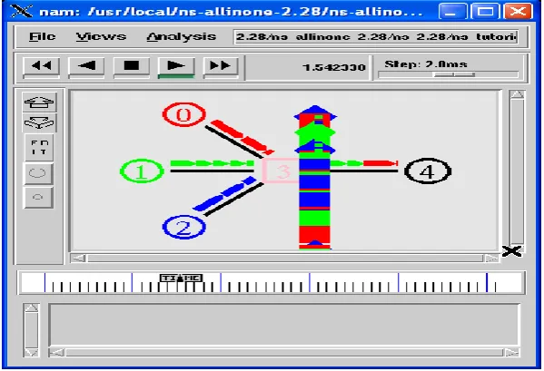 Fig. 3 Packet transfer from 3 source nodes n0, n1, n2 at same time 