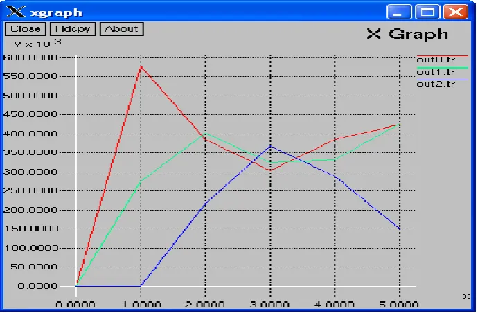 Fig. 5 No packet dropped on sending packets from all 3 nodes at the same time 