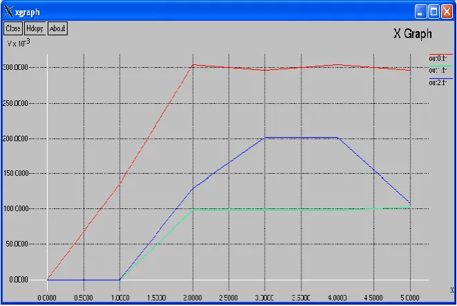 Fig. 6Performance graph when no packet dropped  