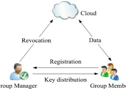 Fig. 1 Dynamic group in cloud 