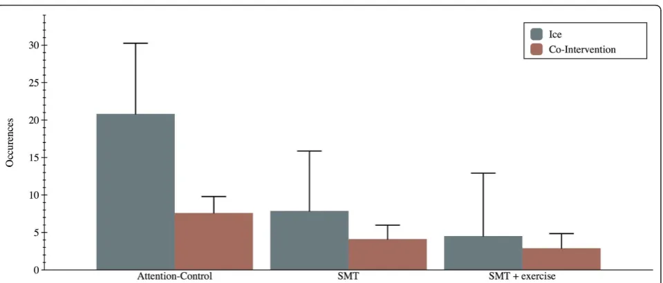 Table 4 Mean (SD) values and 95% confidence interval for the exploratory outcomes