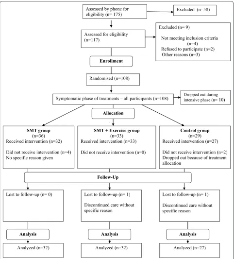 Figure 1 Progression of participants through the trial including withdrawal and exclusion.