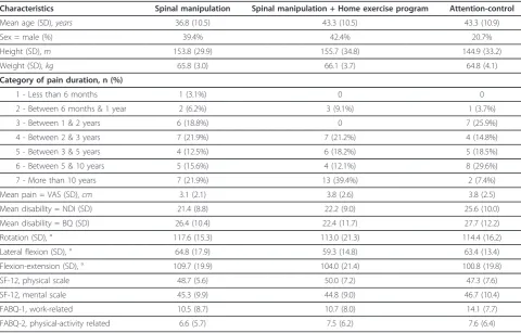 Table 2 Primary and secondary outcomes results of the symptomatic phase of treatments (non-randomisedintervention)
