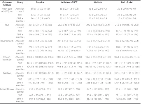 Table 3 Mean (SD) values and 95% confidence interval for the primary and secondary outcomes