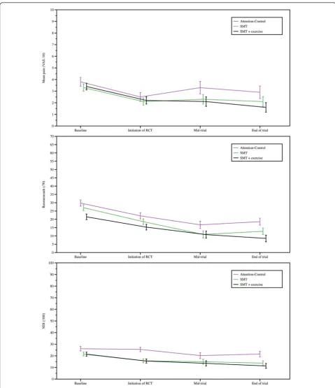 Figure 2 Mean (SD) VAS, NDI and Bournemouth scores during the preventive phase of the trial.