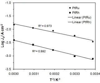 Figure 4.  Arrhenius plots for ethanol electrooxidation (at 0.25 M C2H5OH) on PtRu and PtRh alloy electrodes in contact with 0.1 M NaOH, recorded for the anodic peak current-density values