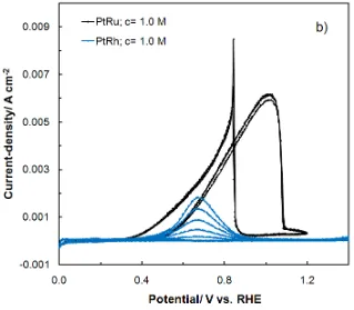 Figure 1.  a) Cyclic voltammograms for ethanol electrooxidation on PtRu and PtRh alloy electrodes, carried-out in 0.1 M NaOH, at a sweep-rate of 50 mV s-1 and in the presence of 0.25 M C2H5OH (three and five consecutive cycles were recorded for each CV run
